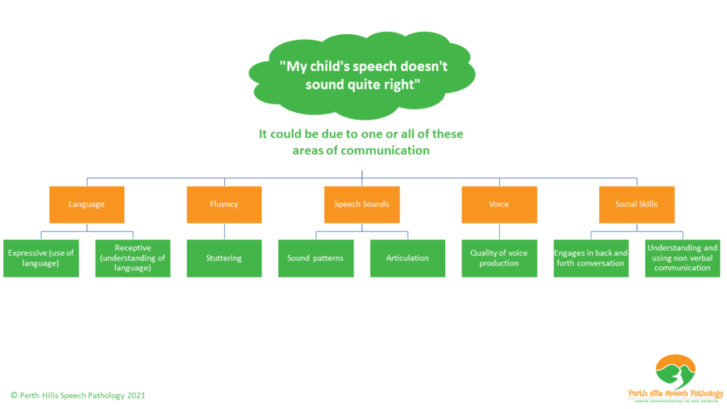 A flow chart showing a thought bubble that says "my child's speech doesn't sound quite right". Below this are the words "it could be due to one or all of the following areas". The areas are Language, which is split into Expressive (use of language) and Receptive (understanding of language); Fluency, which is stuttering; Speech Sounds (which is split up into speech sounds and articulation; Voice which is quality of voice production; and Social Skills which is split up into "engages in back and forth conversation" and "understanding and using non verbal communication.